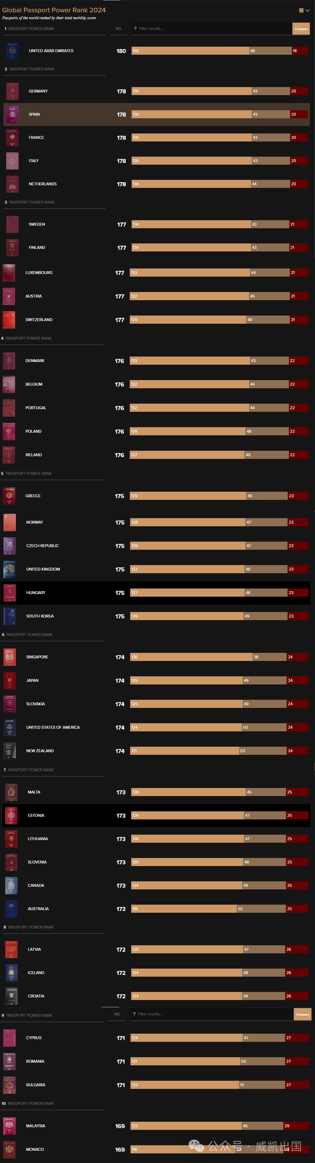 惊了！2024首季全球护照含金量直接大洗牌- 威凯出国_海外投资置业_投资移民_技术移民_购房移民_签证办理_威凯移民官网-