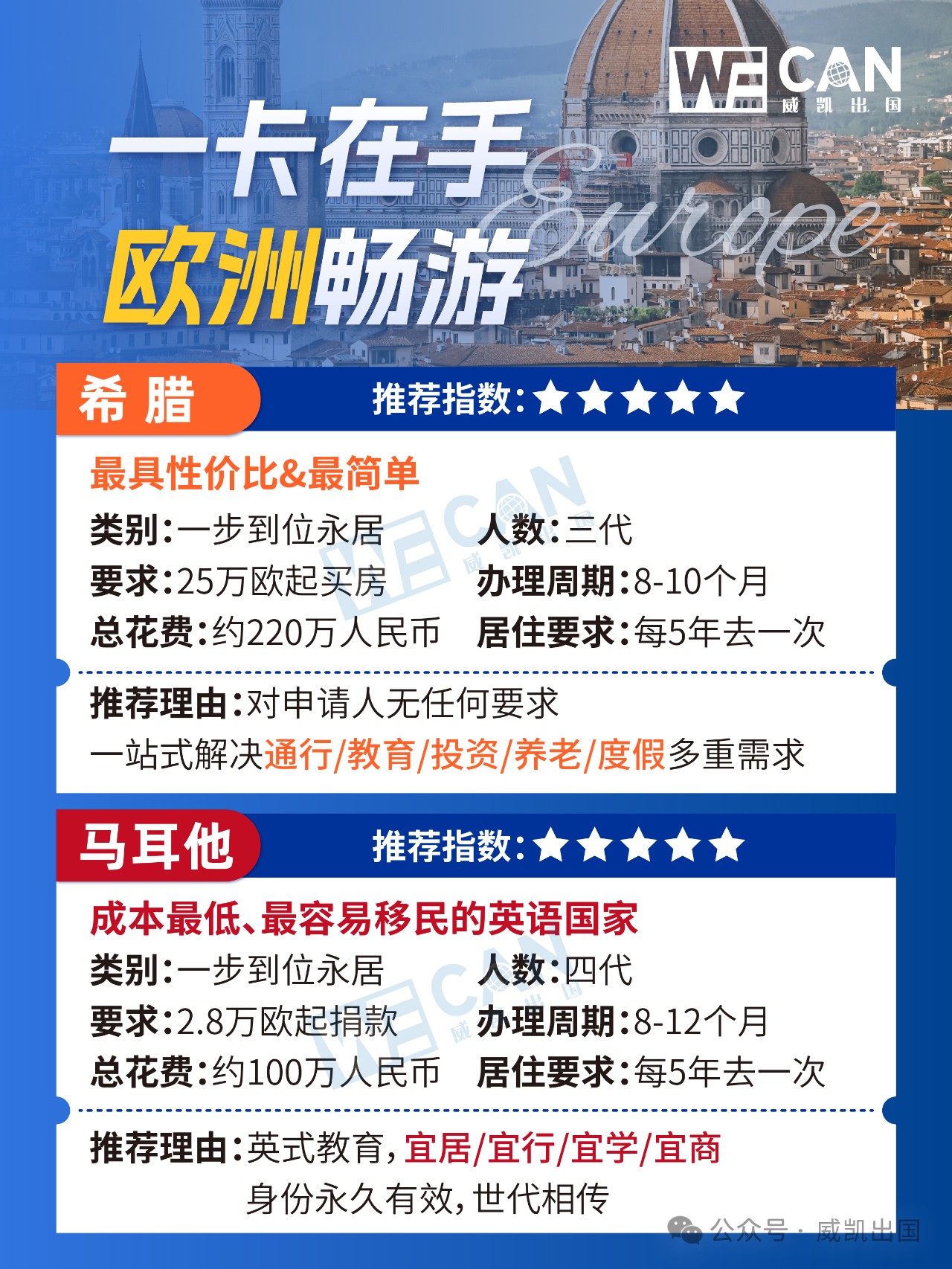 大多对随行申请人的要求较宽松，比如马耳他可以一家四代共同申请移民。希腊购房移民变政据希腊多家媒体报道