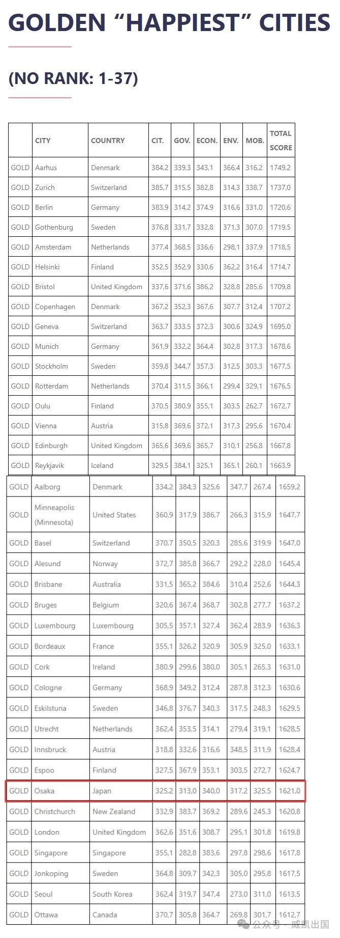 2024全球幸福城市排行榜出炉，这个城市成为亚洲之光！ - 威凯出国_海外投资置业_投资移民_技术移民_购房移民_签证办理_威凯移民官网-